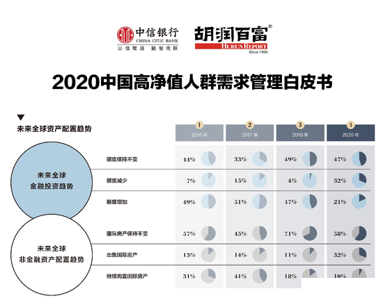 _2020中国高净值人群需求管理白皮书发布（核心发现图表解析）