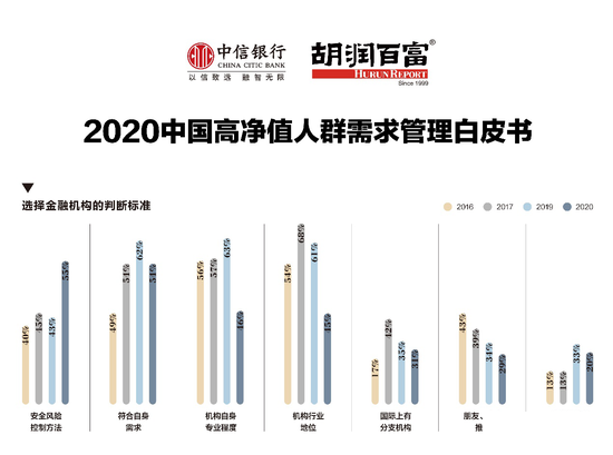 _2020中国高净值人群需求管理白皮书发布（核心发现图表解析）